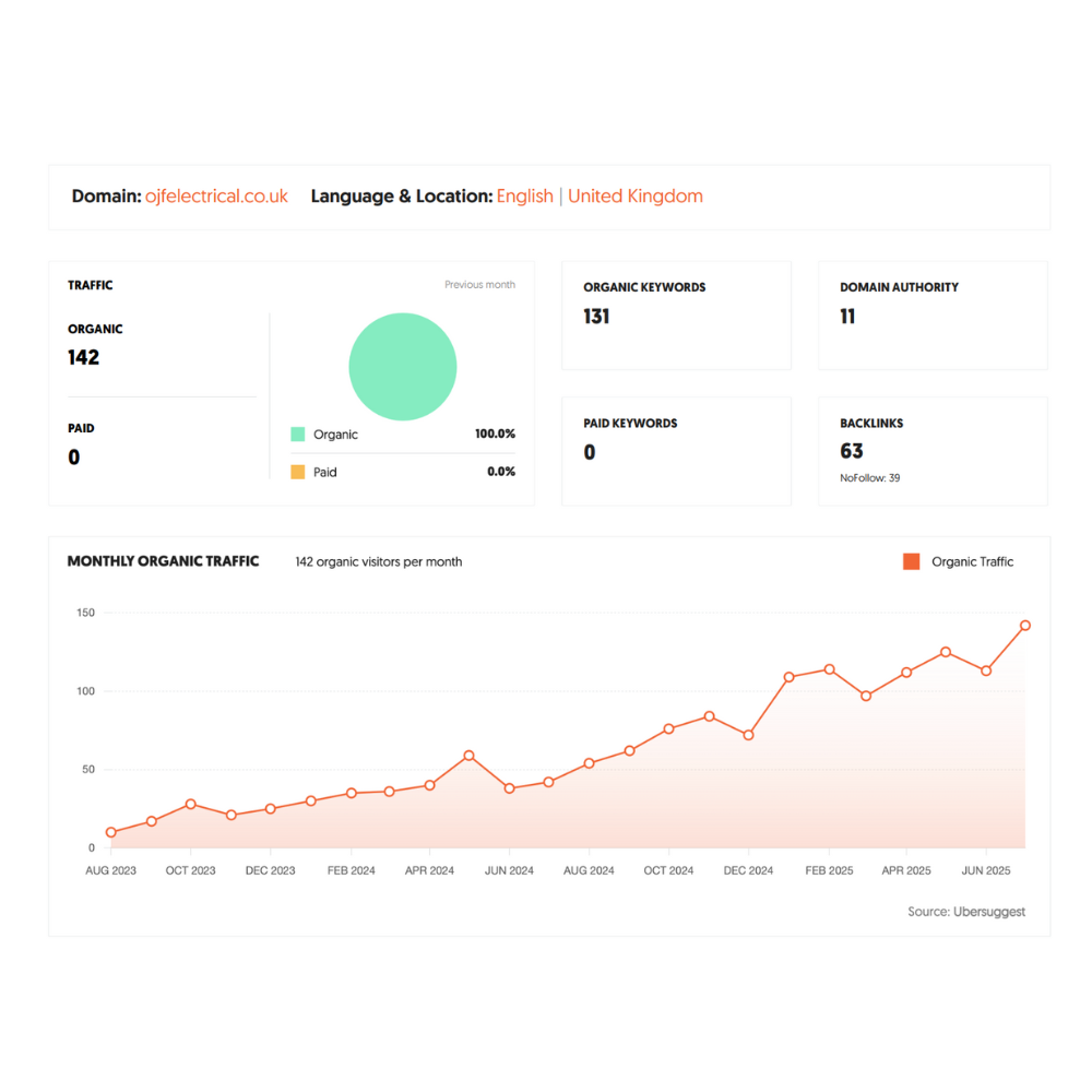 SEO FOR ELECTRICIANS